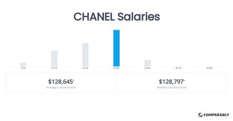 chanel salary australia|Chanel work from home.